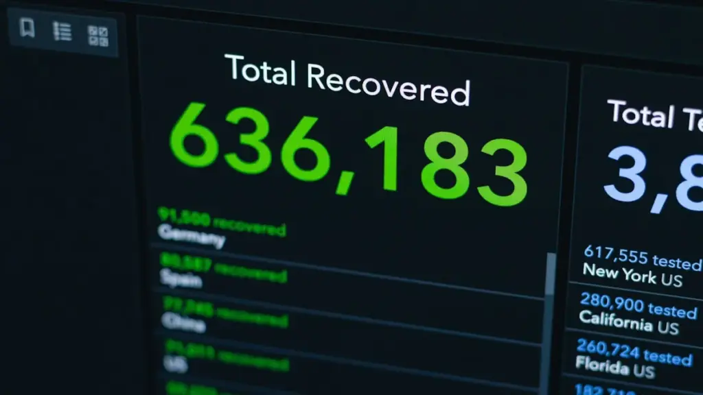 COVID-19 dashboard showing total recovered 636,183